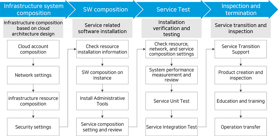 Cloud Establishment Support
 image